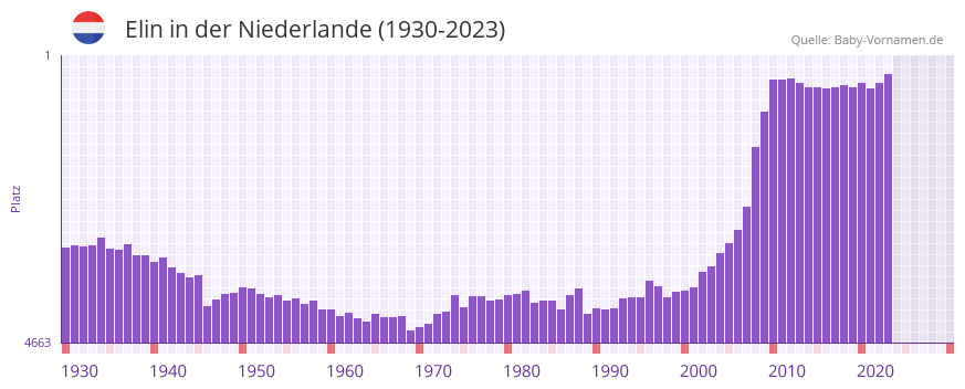 Elin in der Vornamen-Hitliste von der Niederlande (1930-2023)