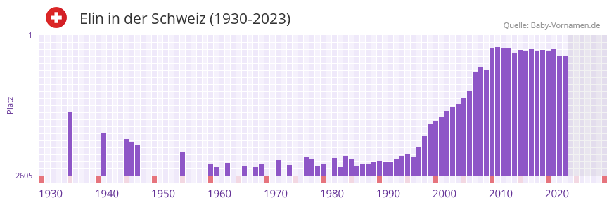 Elin in der Vornamen-Hitliste von der Schweiz (1930-2023)