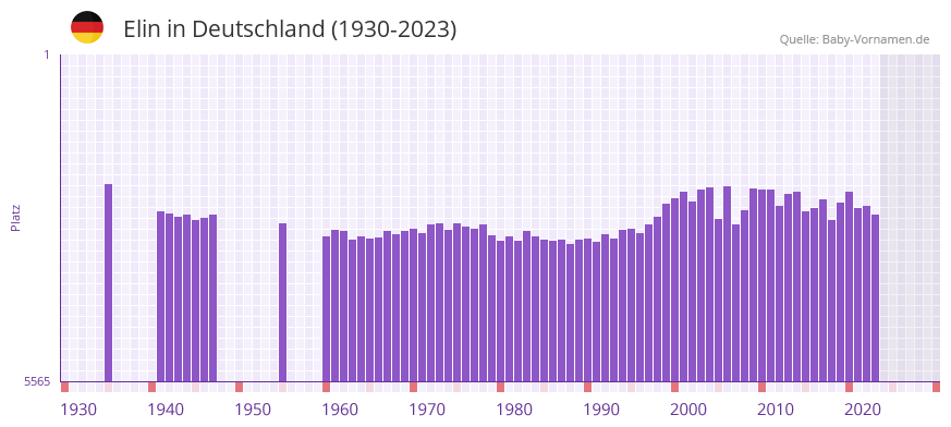 Elin in der Vornamen-Hitliste von Deutschland (1930-2023)