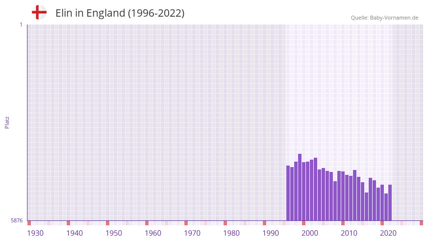Elin in der Vornamen-Hitliste von England (1996-2022)