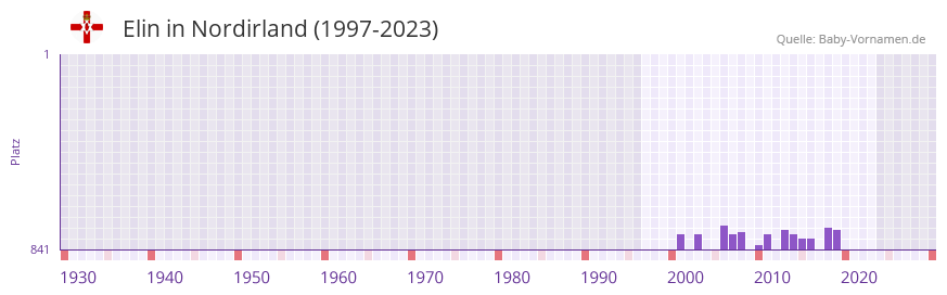 Elin in der Vornamen-Hitliste von Nordirland (1997-2023)
