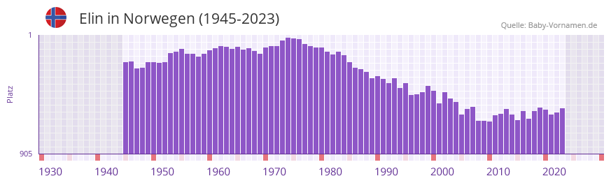 Elin in der Vornamen-Hitliste von Norwegen (1945-2023)