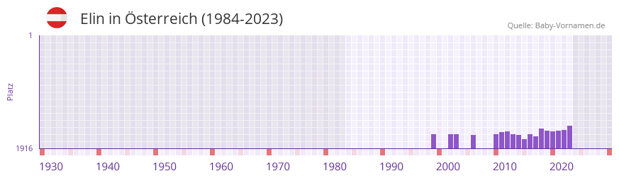 Elin in der Vornamen-Hitliste von sterreich (1984-2023)