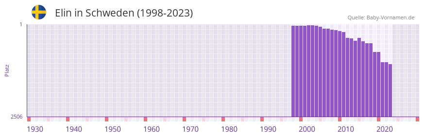 Elin in der Vornamen-Hitliste von Schweden (1998-2023)