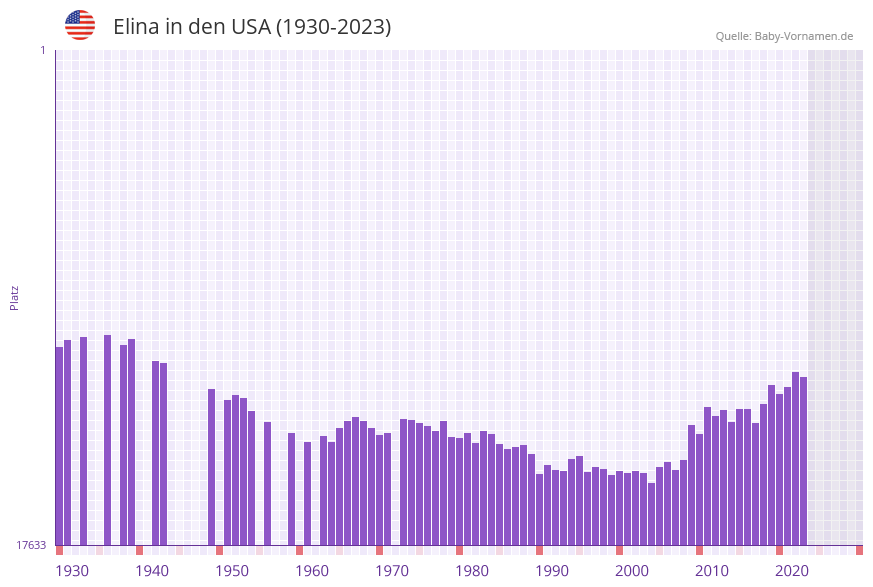Elina in der Vornamen-Hitliste von den USA (1930-2023)