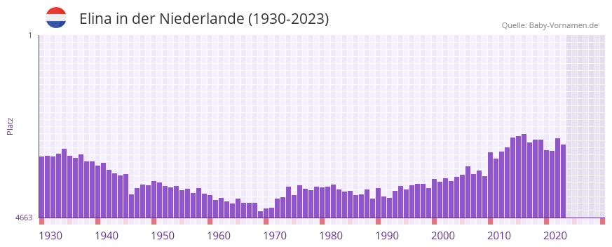 Elina in der Vornamen-Hitliste von der Niederlande (1930-2023)