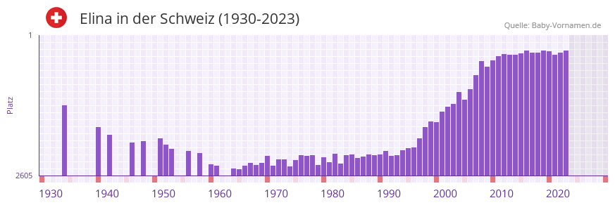 Elina in der Vornamen-Hitliste von der Schweiz (1930-2023)