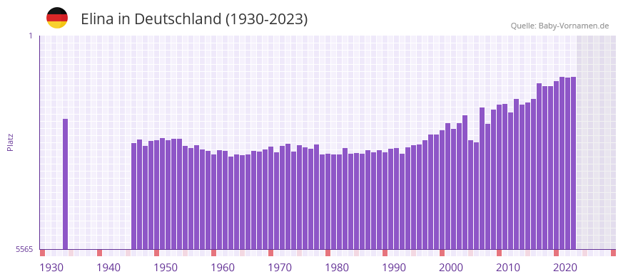 Elina in der Vornamen-Hitliste von Deutschland (1930-2023)
