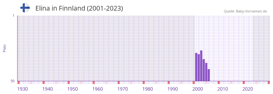 Elina in der Vornamen-Hitliste von Finnland (2001-2023)