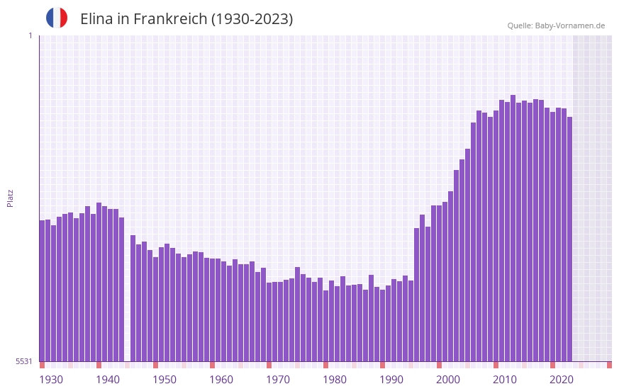 Elina in der Vornamen-Hitliste von Frankreich (1930-2023)