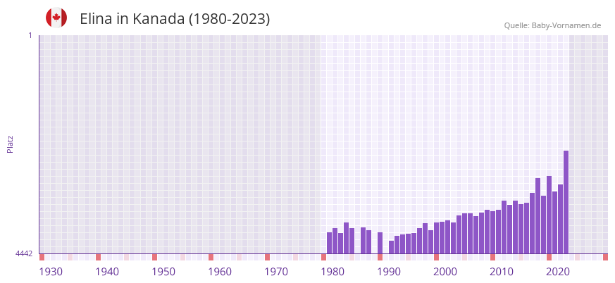 Elina in der Vornamen-Hitliste von Kanada (1980-2023)