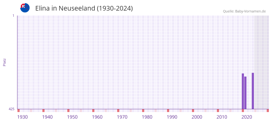 Elina in der Vornamen-Hitliste von Neuseeland (1930-2024)