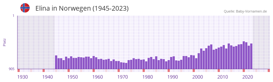 Elina in der Vornamen-Hitliste von Norwegen (1945-2023)