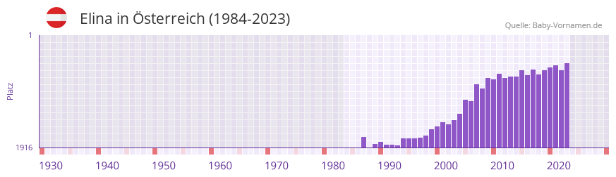 Elina in der Vornamen-Hitliste von sterreich (1984-2023)