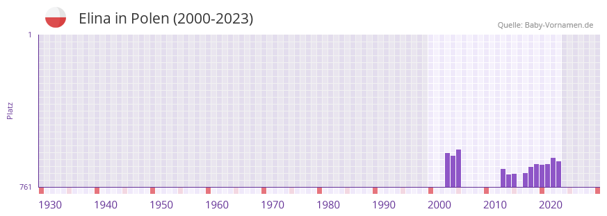 Elina in der Vornamen-Hitliste von Polen (2000-2023)