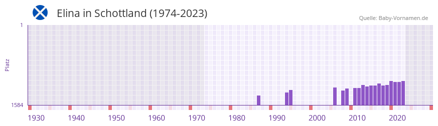 Elina in der Vornamen-Hitliste von Schottland (1974-2023)