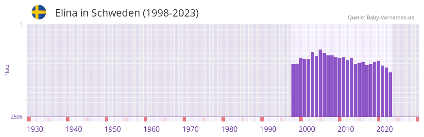 Elina in der Vornamen-Hitliste von Schweden (1998-2023)