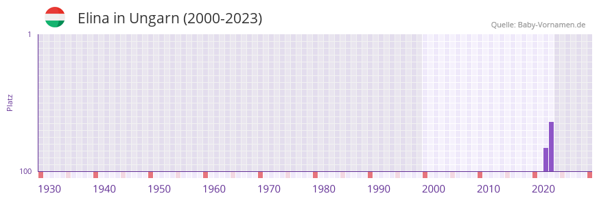Elina in der Vornamen-Hitliste von Ungarn (2000-2023)