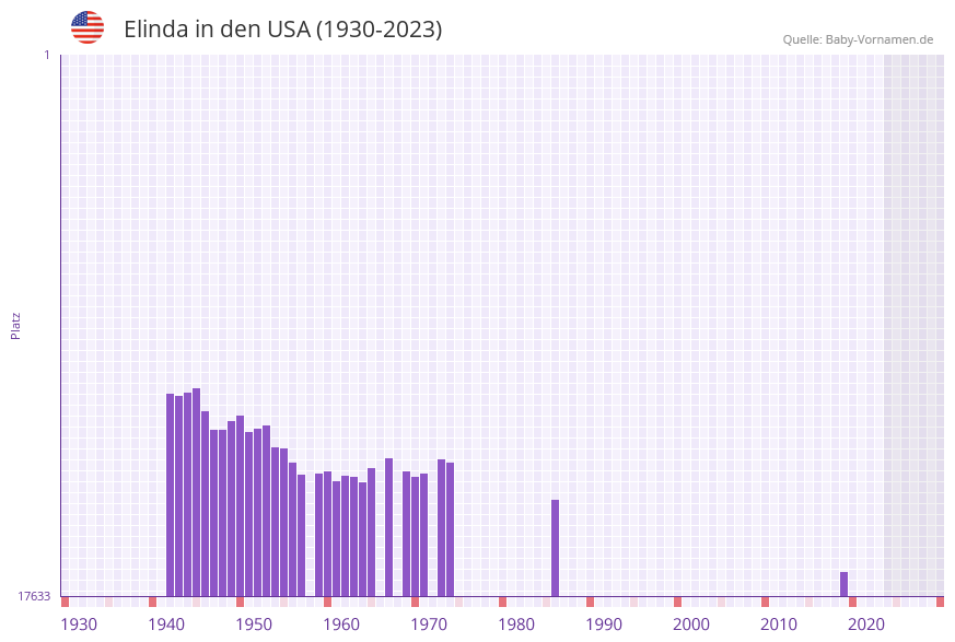 Elinda in der Vornamen-Hitliste von den USA (1930-2023)
