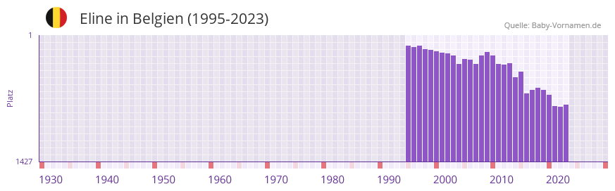Eline in der Vornamen-Hitliste von Belgien (1995-2023)