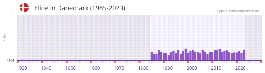Eline in der Vornamen-Hitliste von Dnemark (1985-2023)