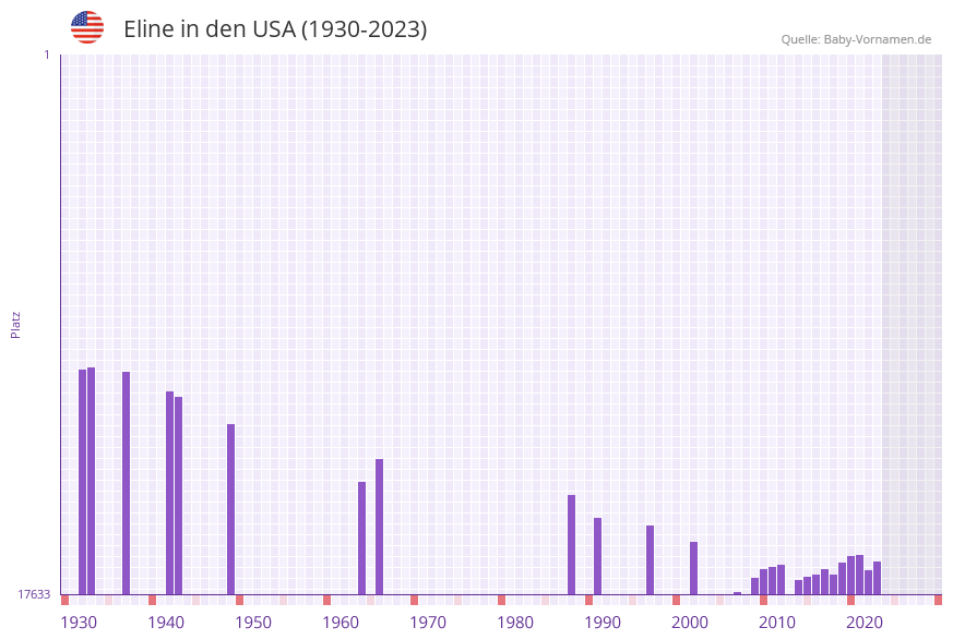 Eline in der Vornamen-Hitliste von den USA (1930-2023)