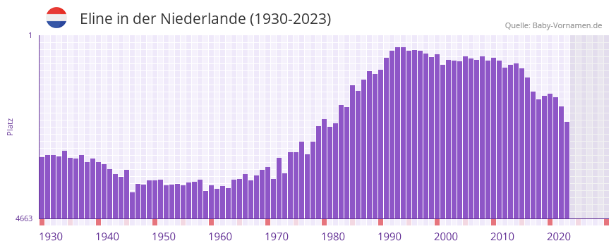 Eline in der Vornamen-Hitliste von der Niederlande (1930-2023)