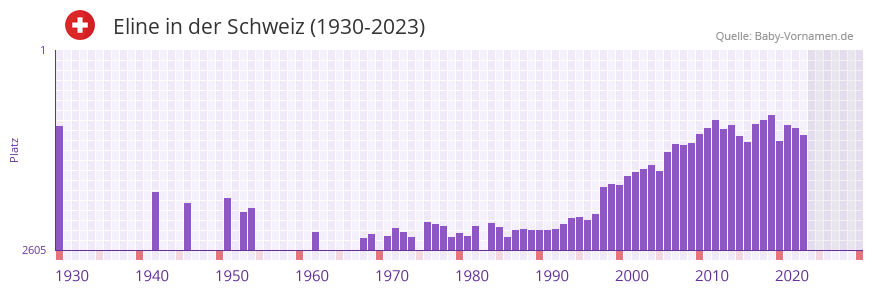 Eline in der Vornamen-Hitliste von der Schweiz (1930-2023)