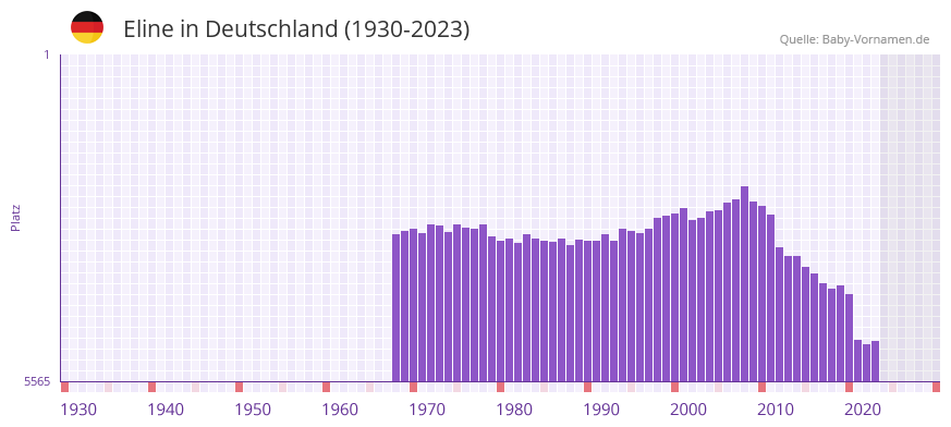 Eline in der Vornamen-Hitliste von Deutschland (1930-2023)