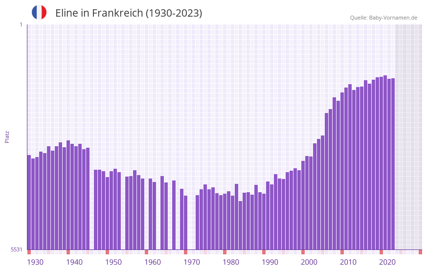 Eline in der Vornamen-Hitliste von Frankreich (1930-2023)