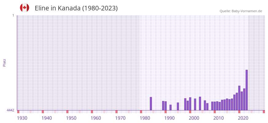 Eline in der Vornamen-Hitliste von Kanada (1980-2023)
