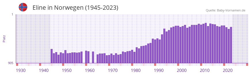 Eline in der Vornamen-Hitliste von Norwegen (1945-2023)