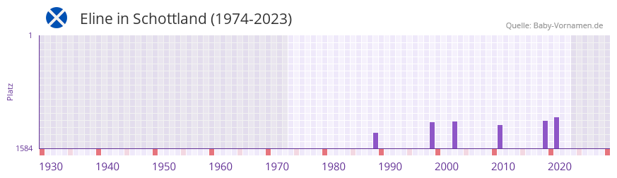 Eline in der Vornamen-Hitliste von Schottland (1974-2023)