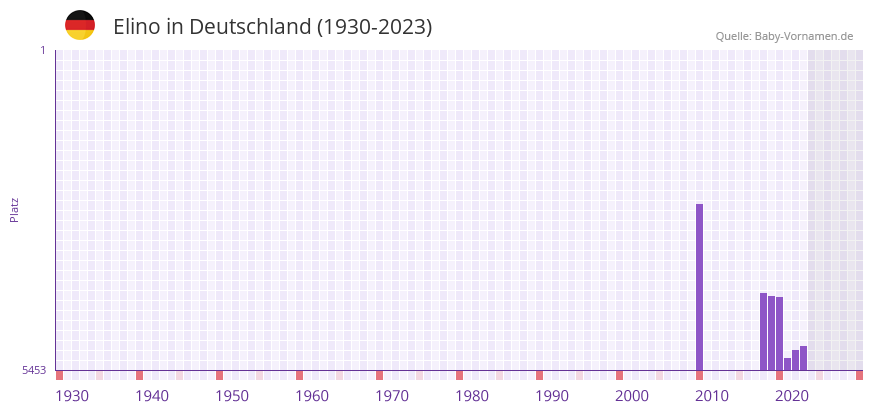 Elino in der Vornamen-Hitliste von Deutschland (1930-2023)