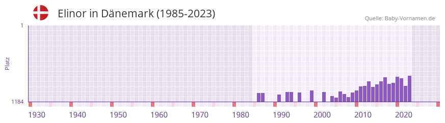 Elinor in der Vornamen-Hitliste von Dnemark (1985-2023)