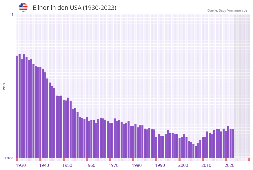 Elinor in der Vornamen-Hitliste von den USA (1930-2023)