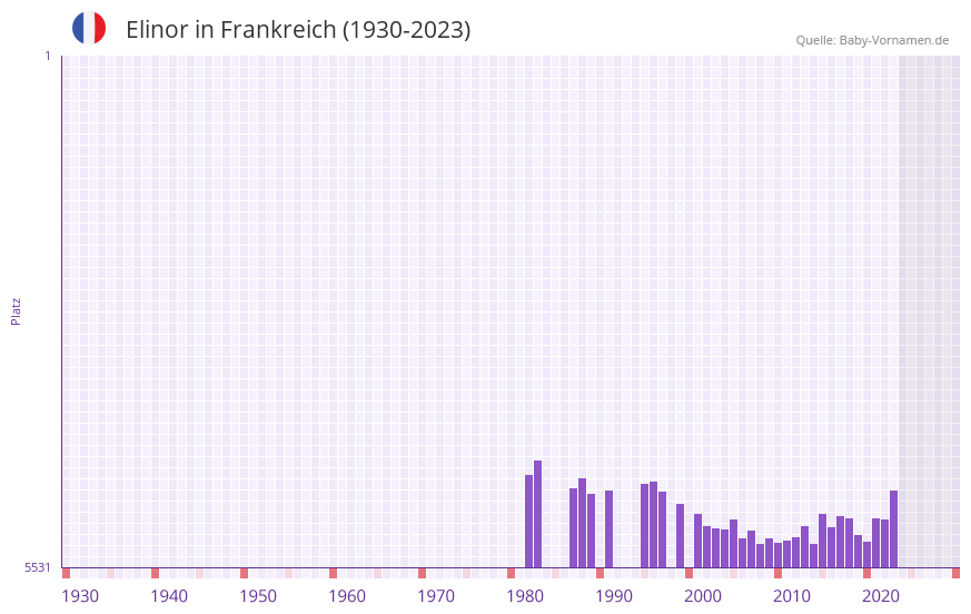 Elinor in der Vornamen-Hitliste von Frankreich (1930-2023)