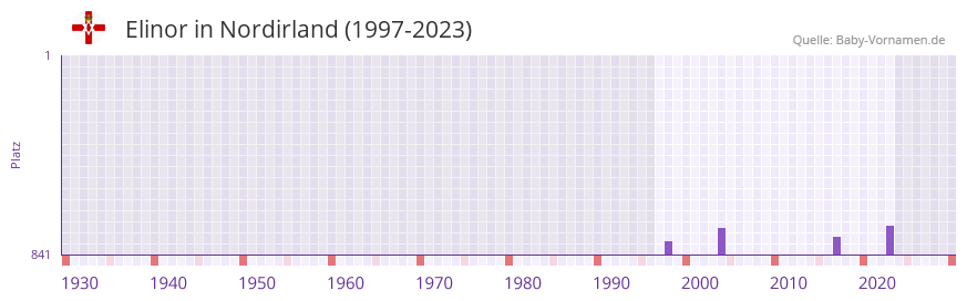 Elinor in der Vornamen-Hitliste von Nordirland (1997-2023)