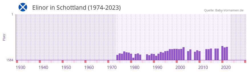 Elinor in der Vornamen-Hitliste von Schottland (1974-2023)