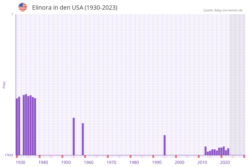 Elinora in der Vornamen-Hitliste von den USA (1930-2023)