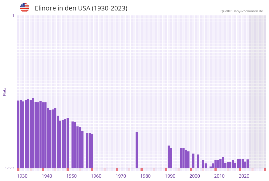 Elinore in der Vornamen-Hitliste von den USA (1930-2023)