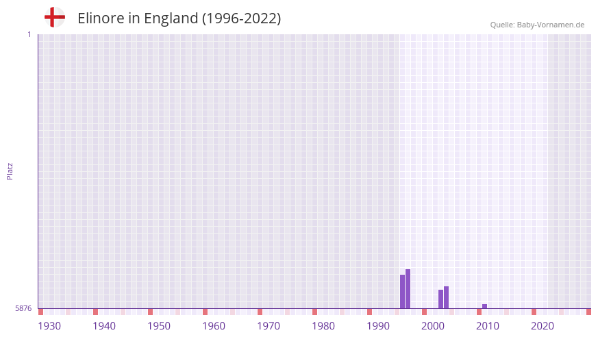 Elinore in der Vornamen-Hitliste von England (1996-2022)