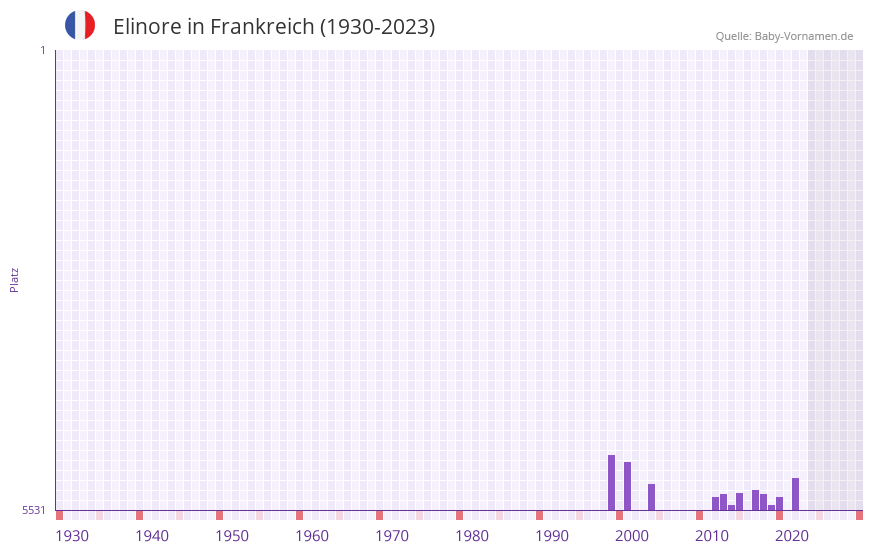 Elinore in der Vornamen-Hitliste von Frankreich (1930-2023)