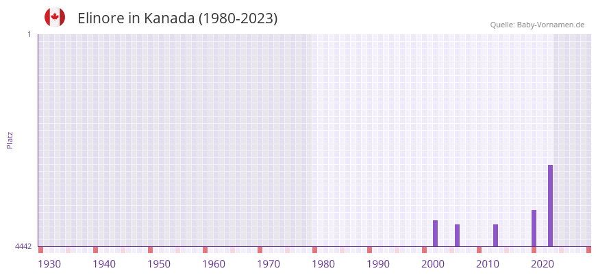 Elinore in der Vornamen-Hitliste von Kanada (1980-2023)