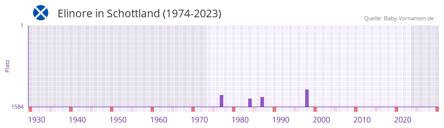 Elinore in der Vornamen-Hitliste von Schottland (1974-2023)
