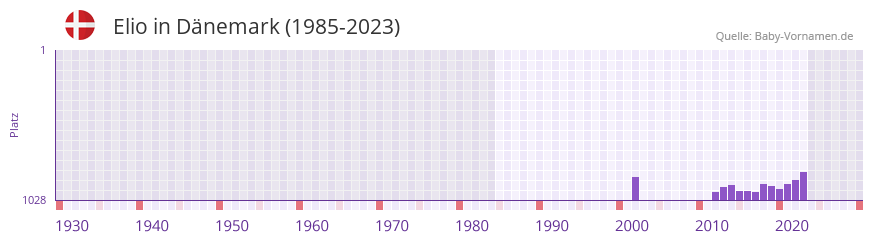 Elio in der Vornamen-Hitliste von Dnemark (1985-2023)