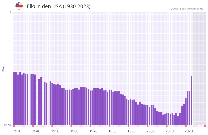 Elio in der Vornamen-Hitliste von den USA (1930-2023)