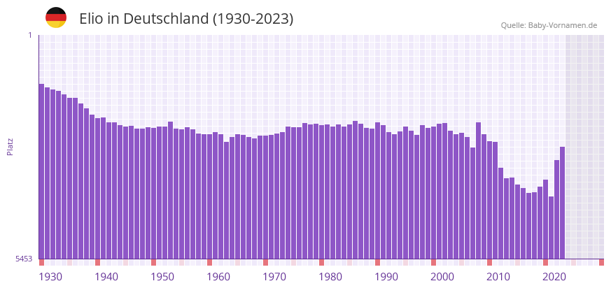 Elio in der Vornamen-Hitliste von Deutschland (1930-2023)