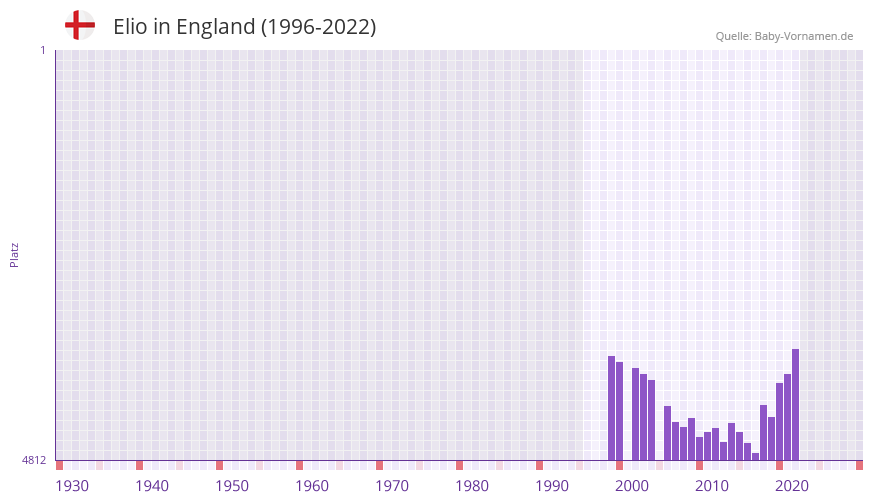 Elio in der Vornamen-Hitliste von England (1996-2022)