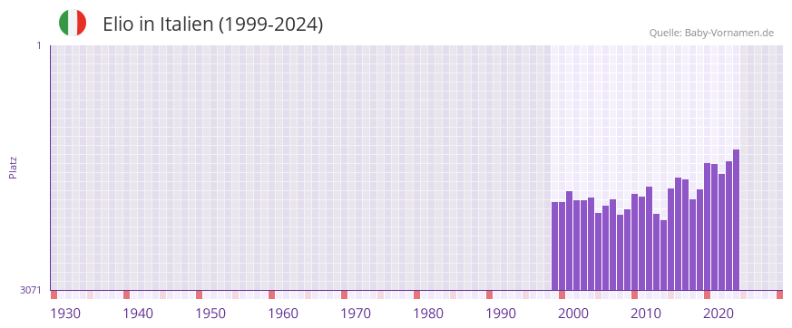 Elio in der Vornamen-Hitliste von Italien (1999-2024)